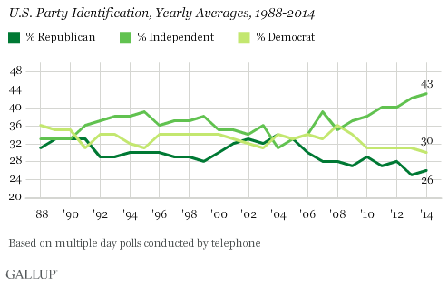 US party self-identification, 1988-2014