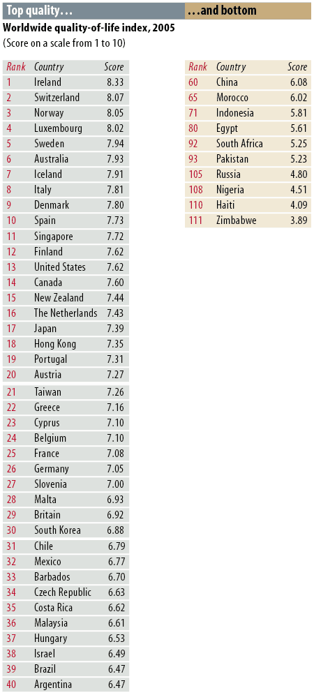 <i>Economist</i> Quality of Life country rankings, 2005