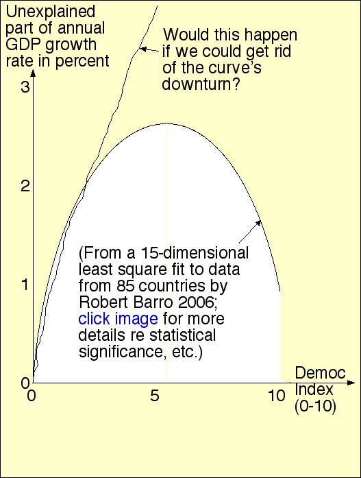 Barro's democracy vs GDP growth-rate plot