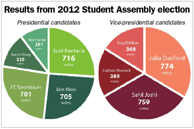 Dartmouth 2012 president