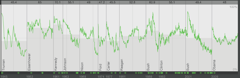 Gallup presidential approval versus time plot