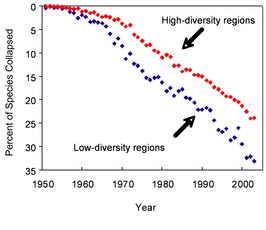 Accelerating Loss of Ocean Species Threatens Human Well-Being