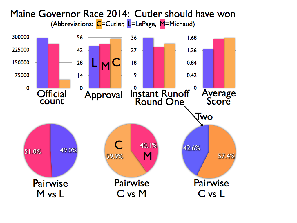 graphical form of Maine election data tables