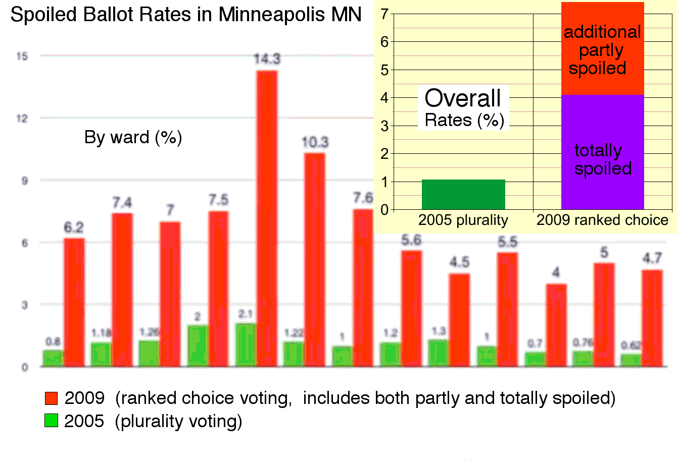 Minneapolis spoilage rate data