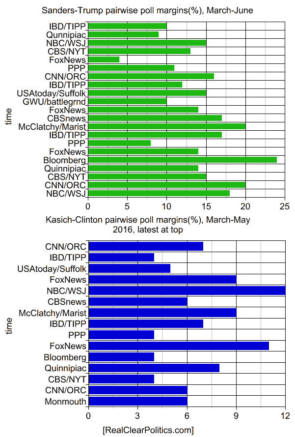 Sanders-Trump and Kasich-Clinton pairwise polls USA 2016