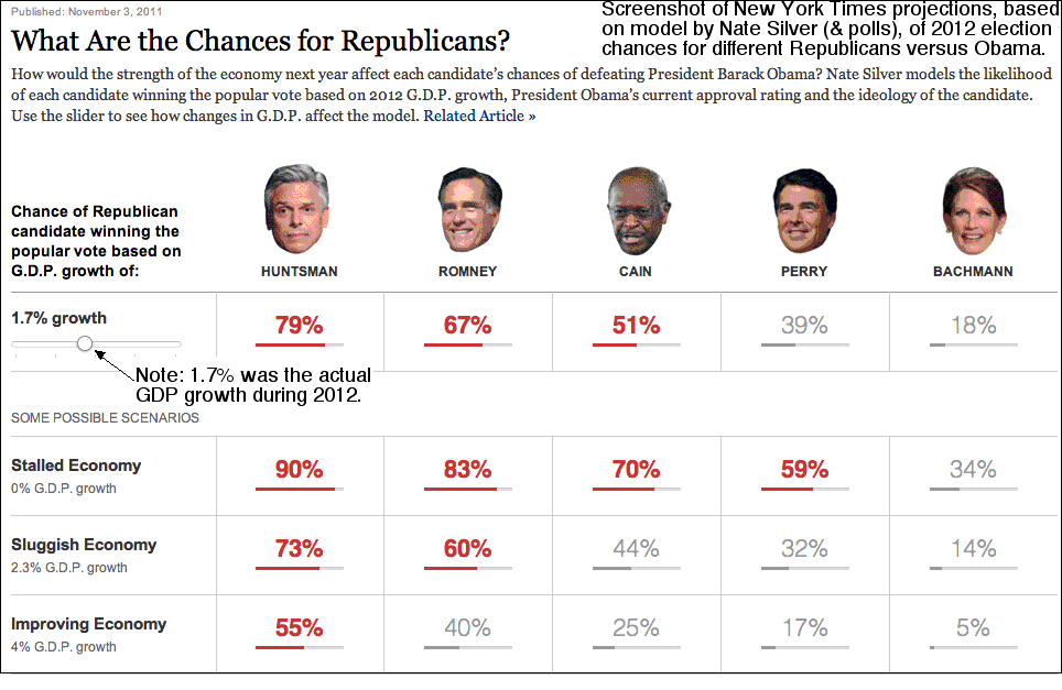 Silver model predicts Huntsman the most electable