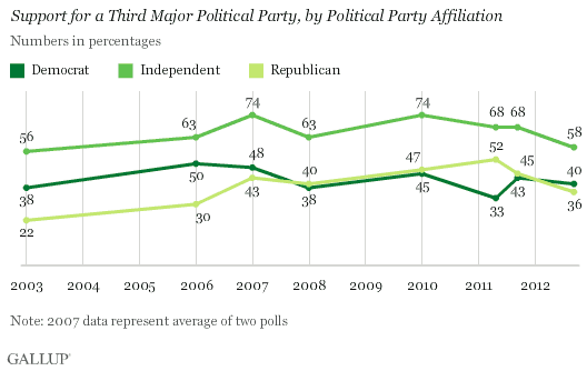 Gallup breakdown by political affiliation